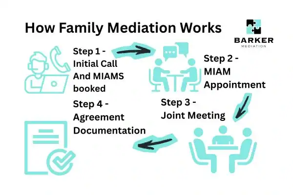 Graphic to show How family mediation works Kendal