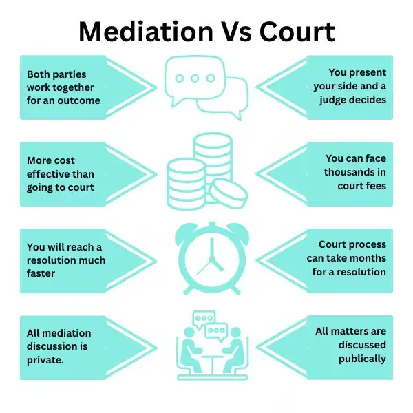 Why Try Family Mediation Kendal - graphic of mediation vs court.